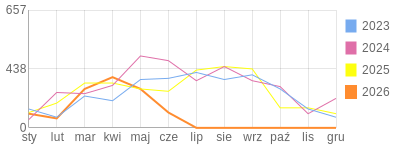 Wykres roczny blog rowerowy mallutky.bikestats.pl